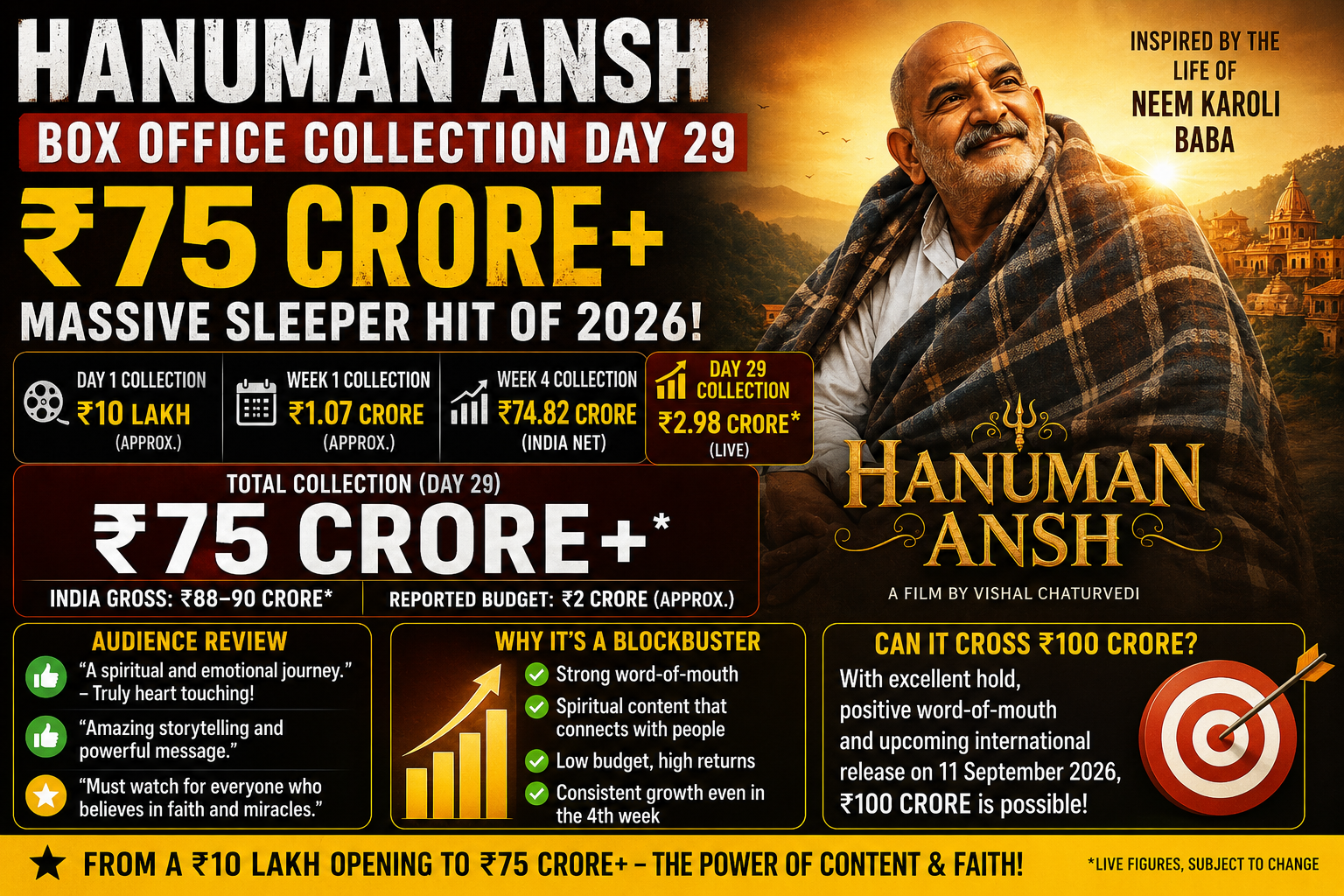 Hanuman Ansh Box Office Collection Day 29: ₹75 Crore+